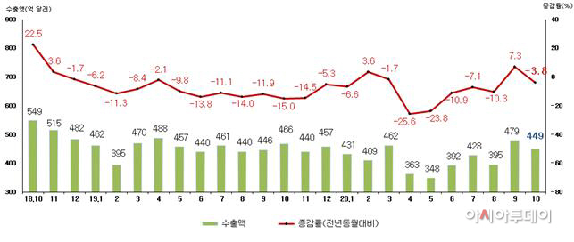 월별 수출액 및 증감률
