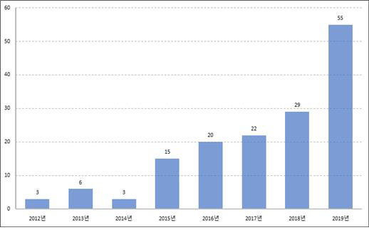 롤러블 터치스크린 연도별 특허출원 동향 표