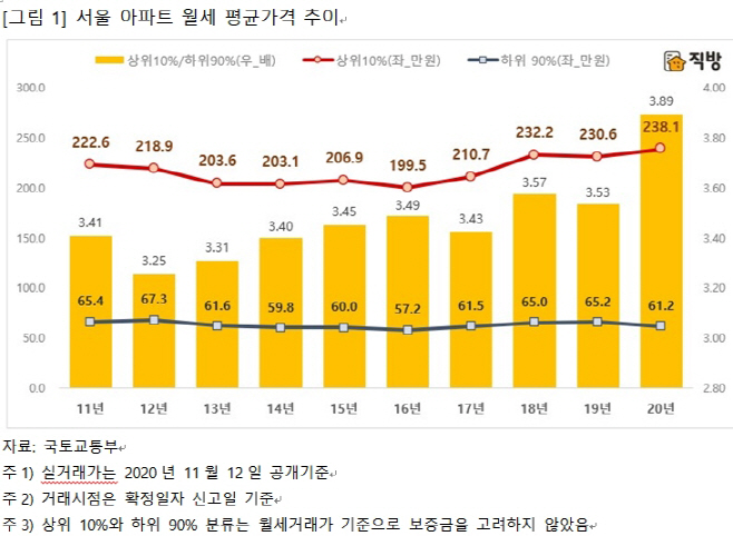 월세상위하위