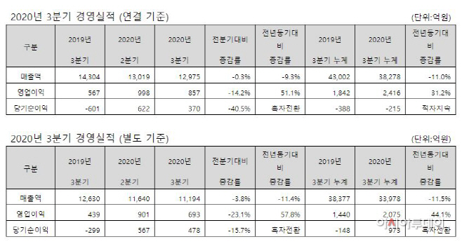 동국제강 3분기