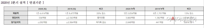 3분기 연결기준 대우조선