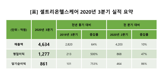[표] 셀트리온헬스케어 2020년 3분기 실적 요약
