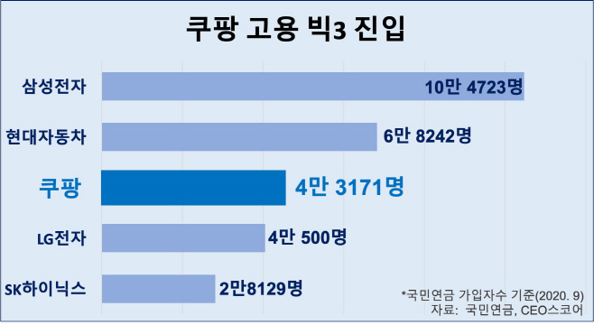 [쿠팡 이미지]쿠팡 고용 빅3 진입