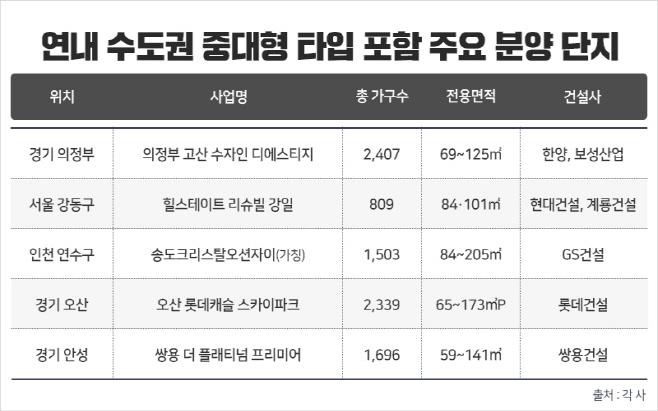 연내 수도권 중대형 타입 포함 주요 분양 단지