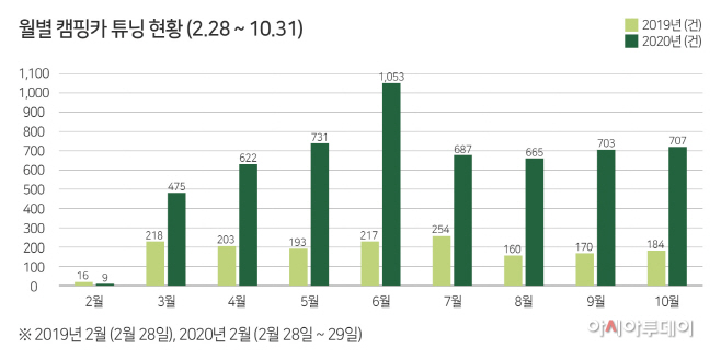 [인포2] 월별 캠핑카 튜닝 현황