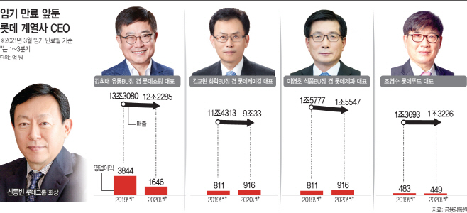 임기만료앞둔롯데계열사CEO