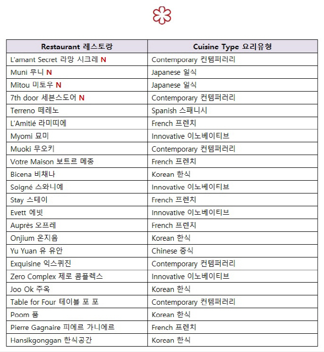 미쉐린 2