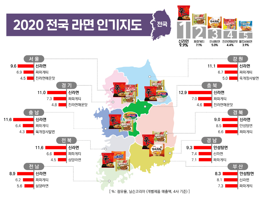 2020년도 전국라면인기지도