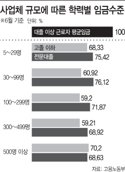 학력별 임금수준_202006