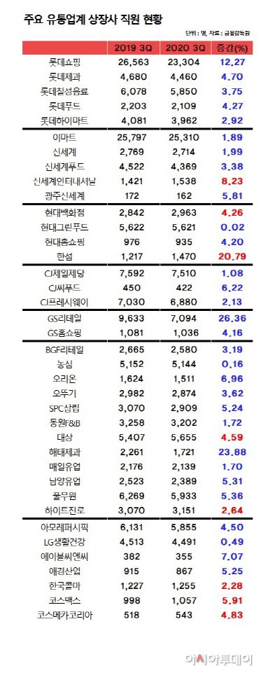 유통업계 직원수