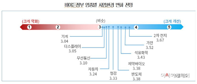 바이든정부