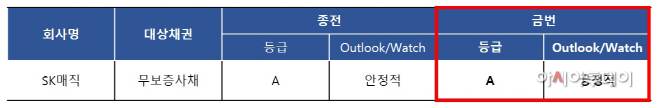 [첨부이미지_01] 한국기업평가, SK매직 등급전망 조정내역
