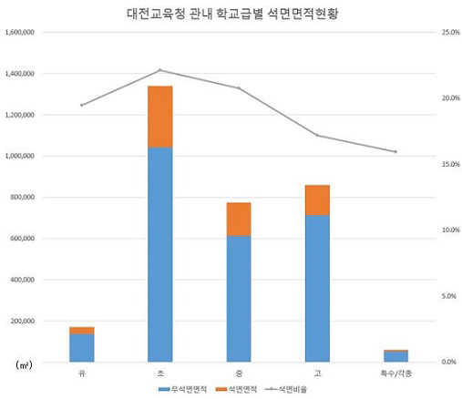 대전교육청