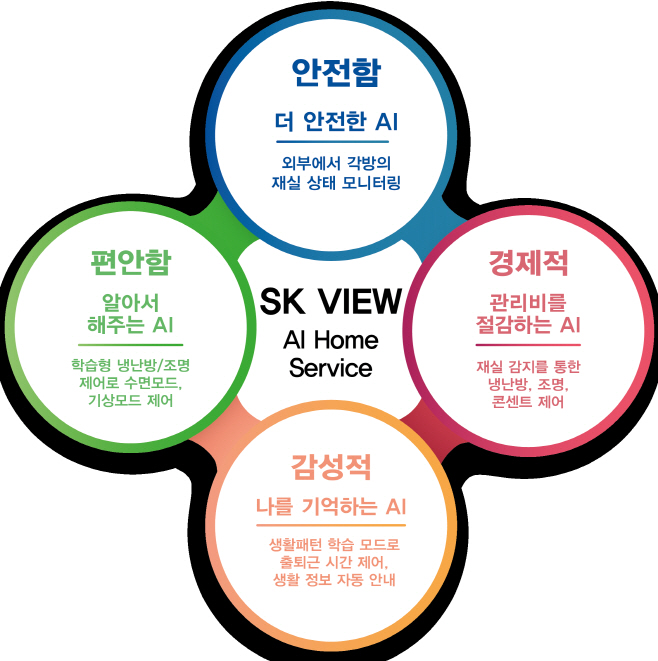 SK건설 인공지능 스마트홈 ‘SK VIEW AI Home Service’