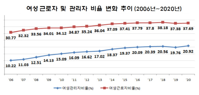 여성근로자및관리자비율추이