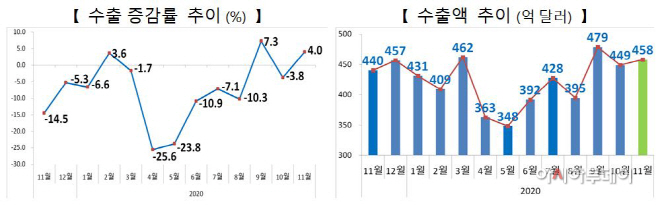 수출액
