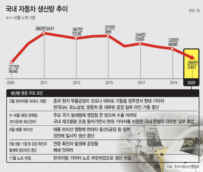 자동차생산량