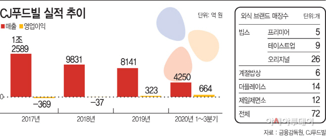 cj푸드빌