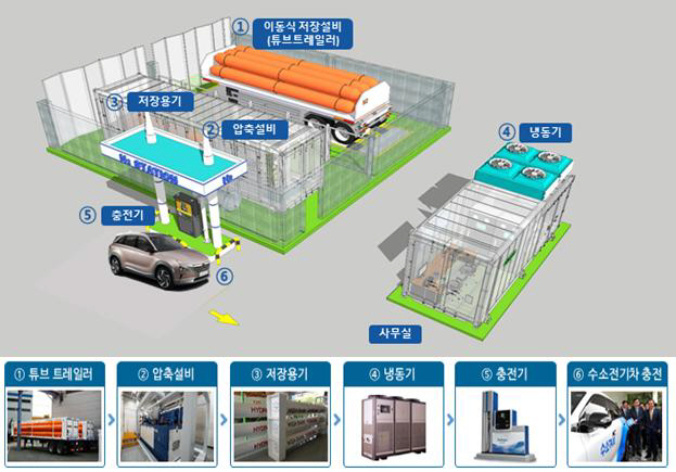 수소충전소 설비 구성 모식도