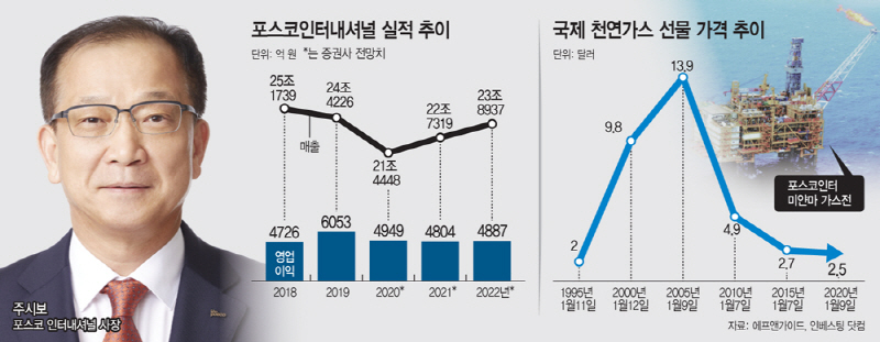 포스코인터내셔널 실적 추이