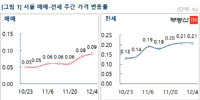 12월2주주간동향