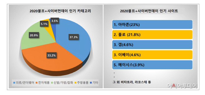 [사진자료]1. 블프+사이버먼데이 인기 카테고리 및 인기 사이트