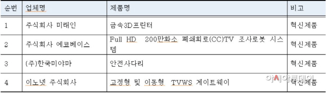 조달