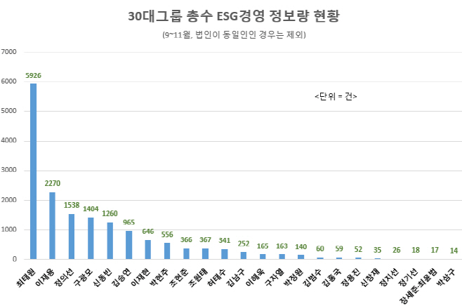 30대그룹 총수 ESG경영(법인 제외)