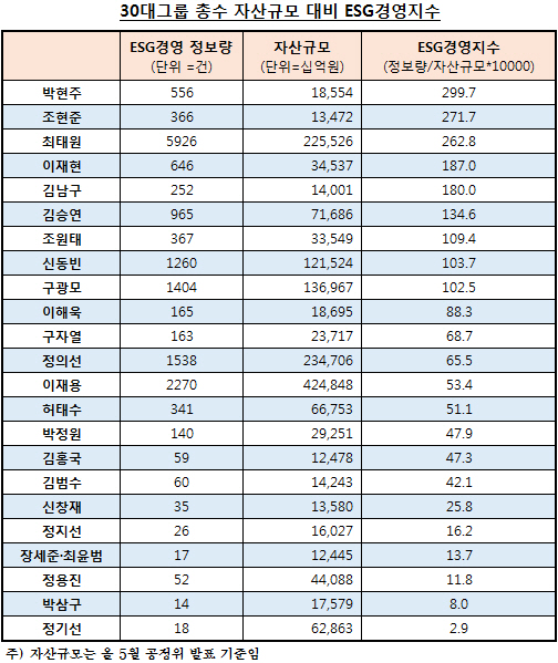 자산대비
