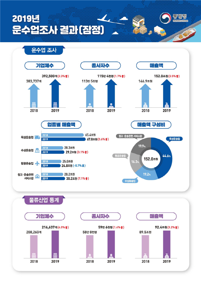 운수업조사결과