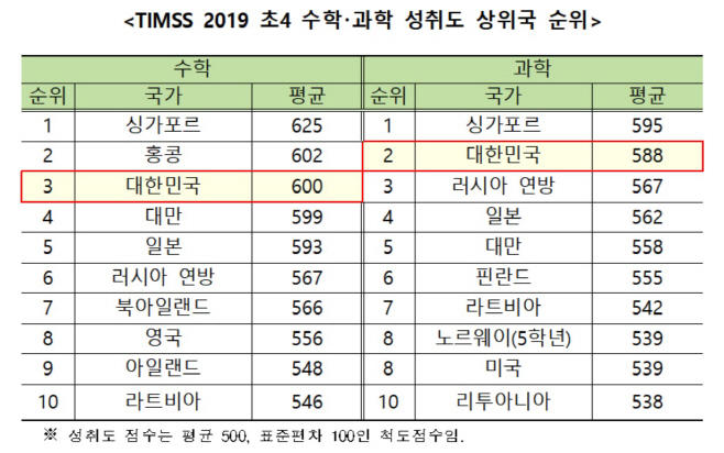 TIMSS 2019 초4 수학과학 성취도 상위국 순위