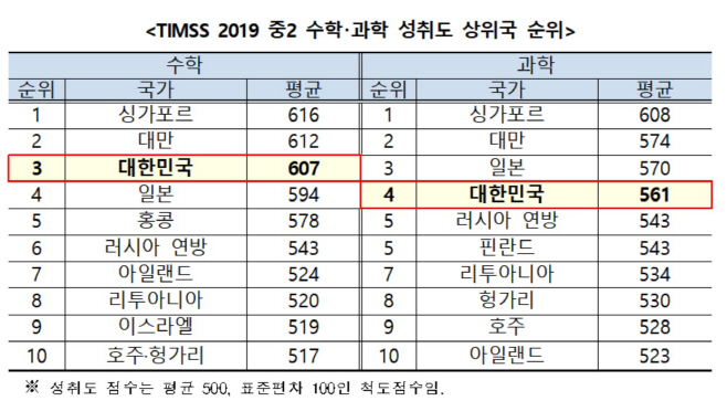 TIMSS 2019 중2 수학과학 성취도 상위국 순위