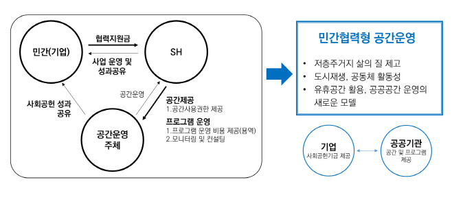 민간협력형 공간운영 사업을 통한 공간복지 실현 모델
