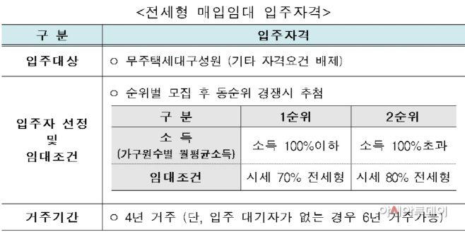 전세형매입임대
