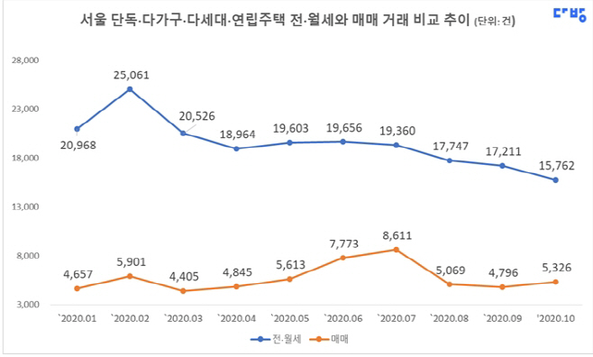단독다가구전원세