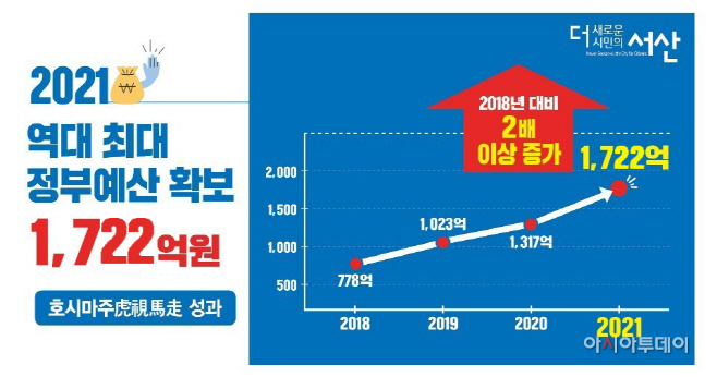 서산시, 내년 정부예산 1,722억 원 확보