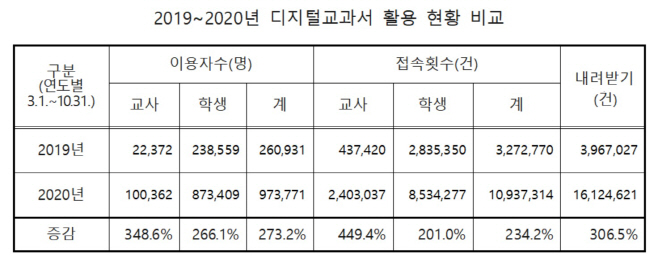 디지털교과서 활용도 현황(2019~2020)