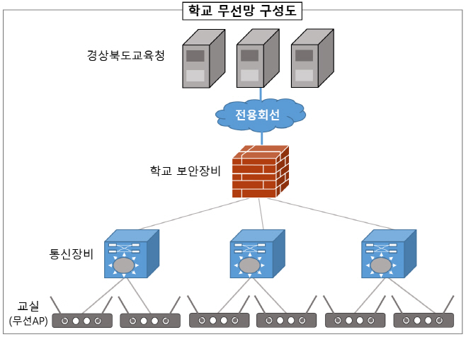학교 무선망 구성도