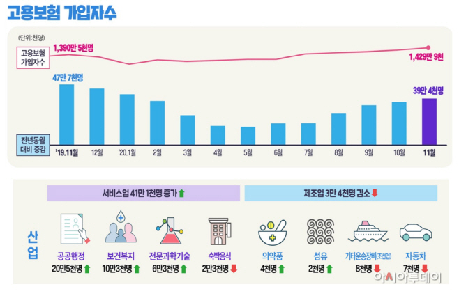 11월 고용행정통계
