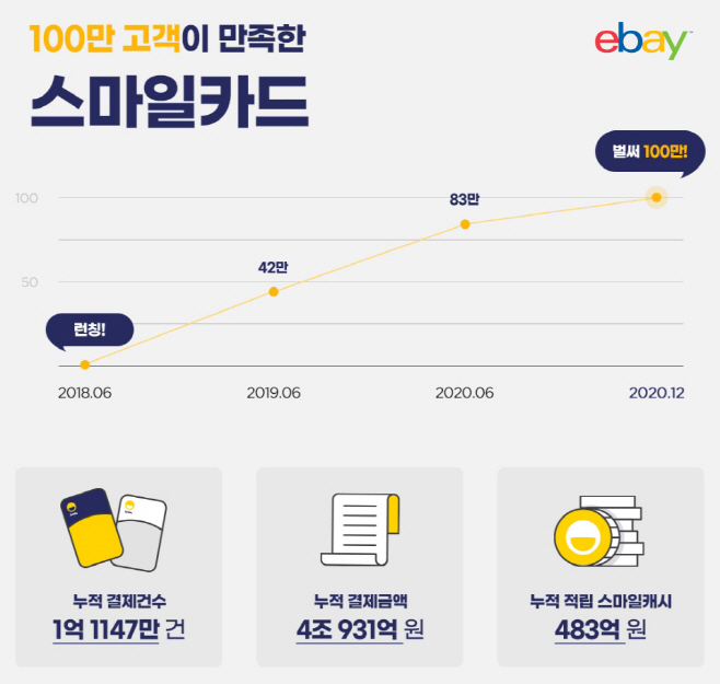 스마일카드 누적 발급 100만 돌파(메인)