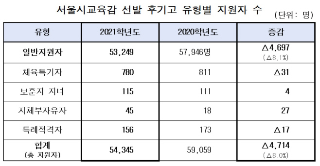 서울시교육감 선발 후기고 지원현황