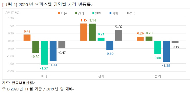 오피스텔 가격