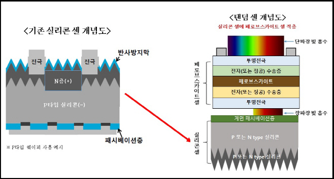 [첨부자료] 탠덤 셀 개념도