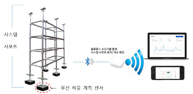 시스템 서포트 하중 모니터링 기술 개요