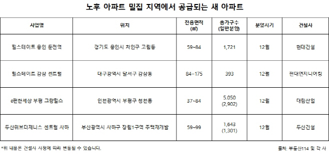 노후지역