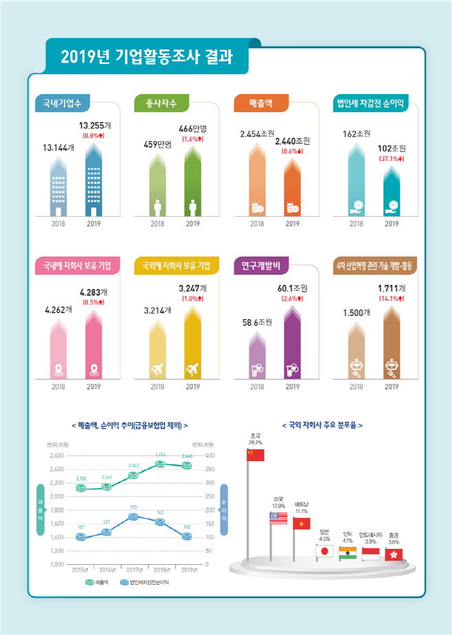 기업활동조사 결과
