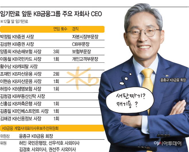 임기만료 앞둔 KB금융그룹 주요 자회사 CEO