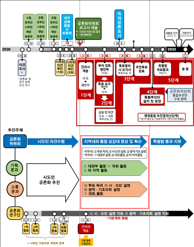대구경북행정통합공론화위원회 로드맵