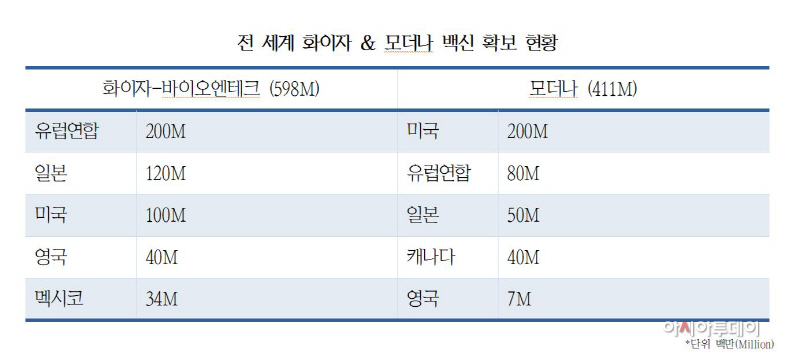 화이자 모더나 백신 확보 현황