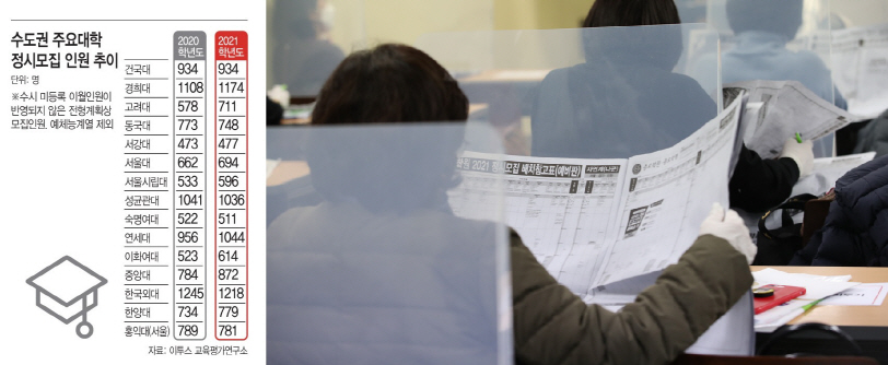 수도권주요대학 정시모집 인원 추이1